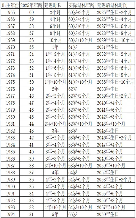 延迟退休方案2023年最新表及其深度影响解析