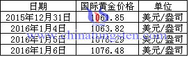 最新国际黄金价格解析，影响因素、查询渠道与未来趋势展望