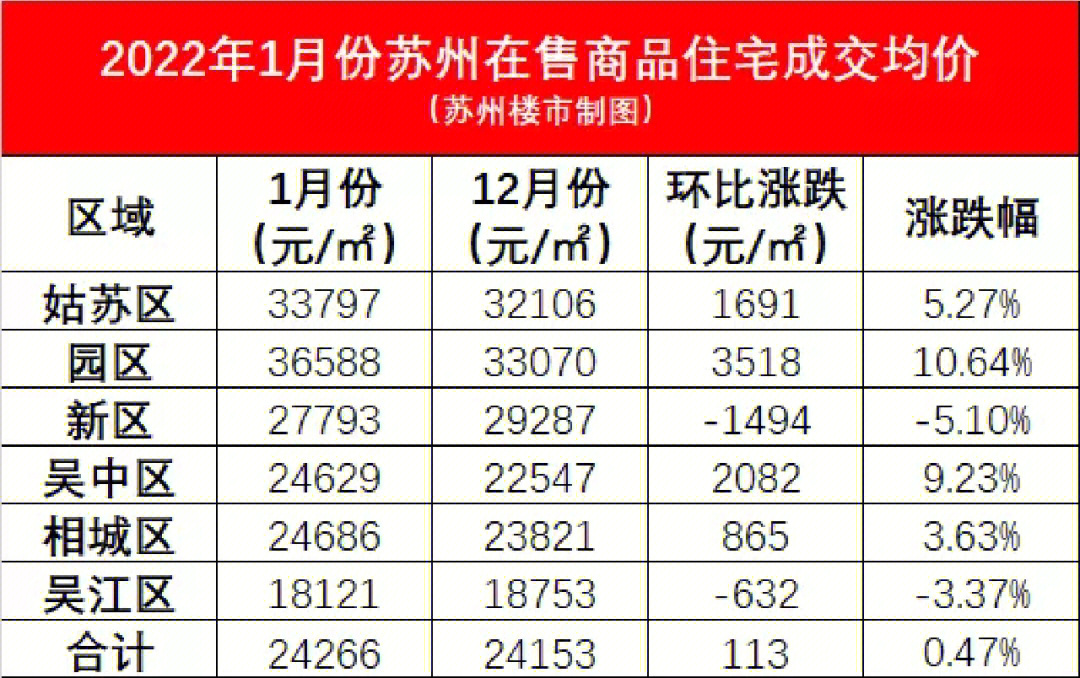 苏州房价下跌趋势揭秘，最新市场走势分析与预测