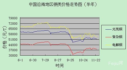 废铜最新价格走势图与影响因素深度解析