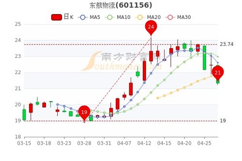 东方航空股票最新消息深度剖析