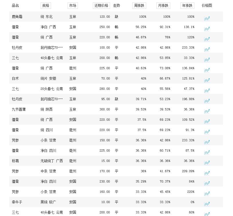 最新中药材价格信息网，市场透明化与智能化发展