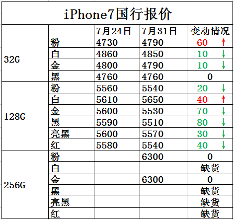 苹果iPhone 7官网报价表及市场影响力分析