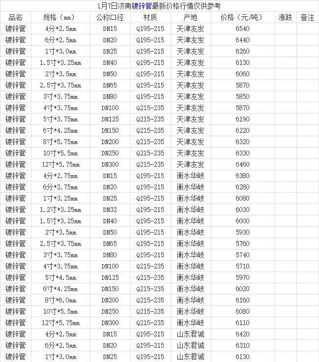 2016镀锌管最新价格表及分析概览