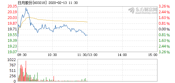 日月股份最新动态报告