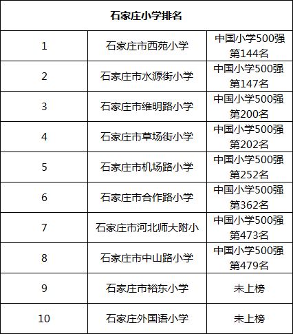 石家庄小学最新前十名排名及学校概述