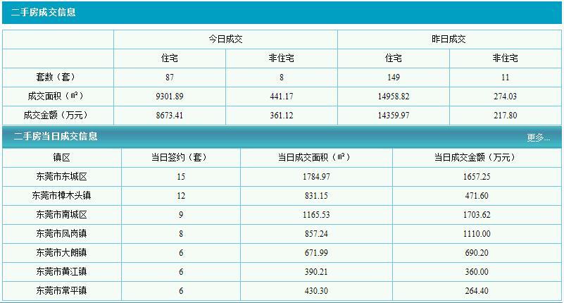 东莞市最新楼盘概况与房价走势解析