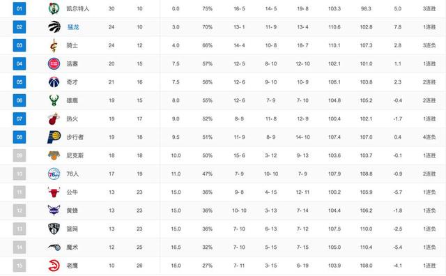 2017NBA积分榜最新排名全览