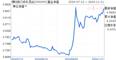 全面解析，今日最新净值报告——关于050009基金净值查询