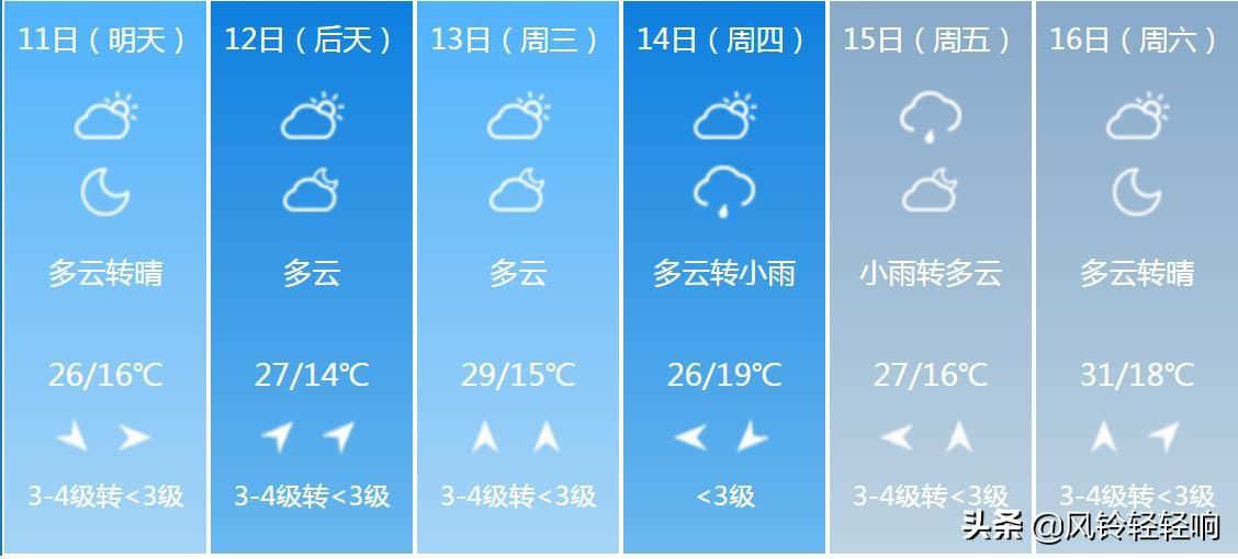 新乡未来15天天气预报