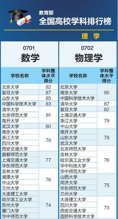 教育部最新学科排名解读及洞察分析