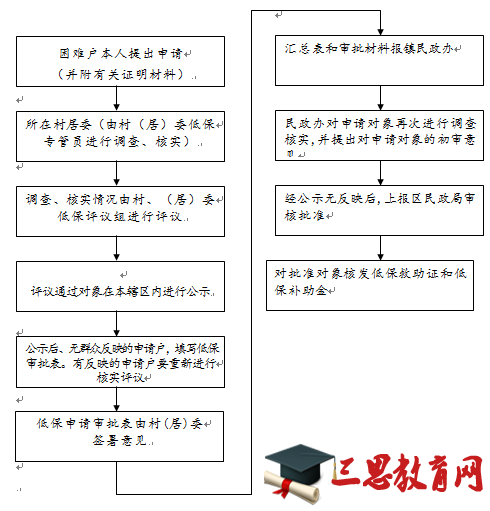 最新低保审核审批办法概述