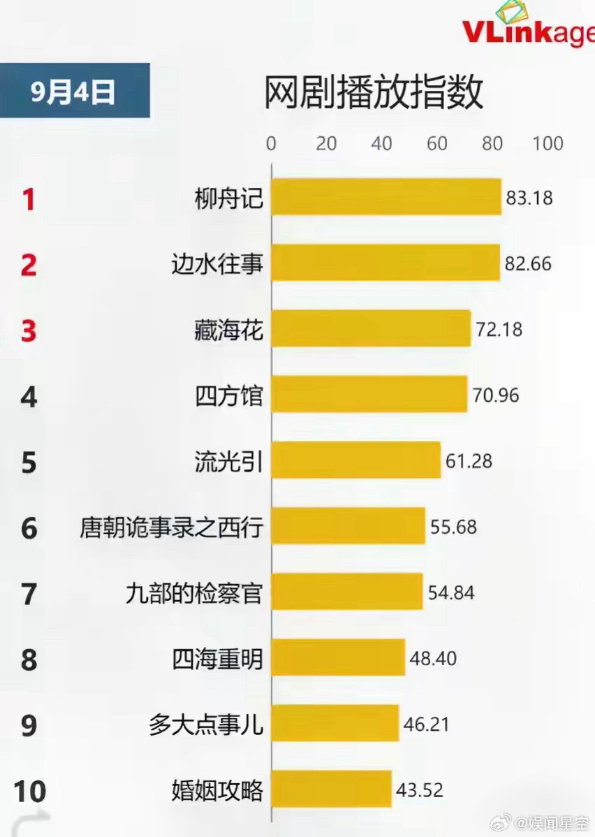 热门内容魅力与趋势揭秘，最新网络播放量排行榜分析