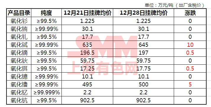 稀土氧化物今日每吨最新价格解析