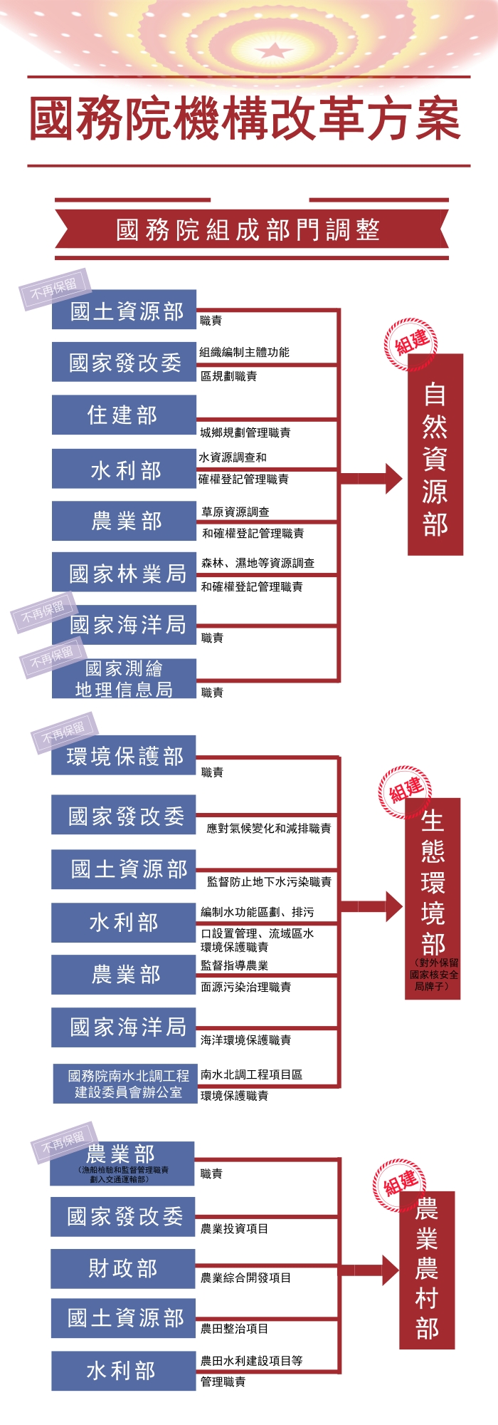 国地税改革最新方案探索与实践综述