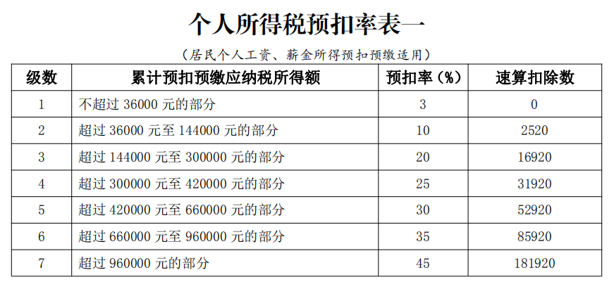 最新个人所得税算法指南