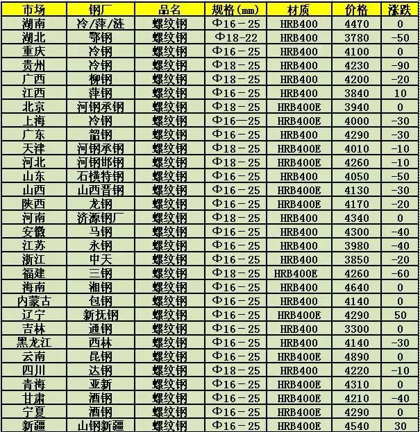 建筑钢材价格行情最新动态，市场走势分析与预测报告