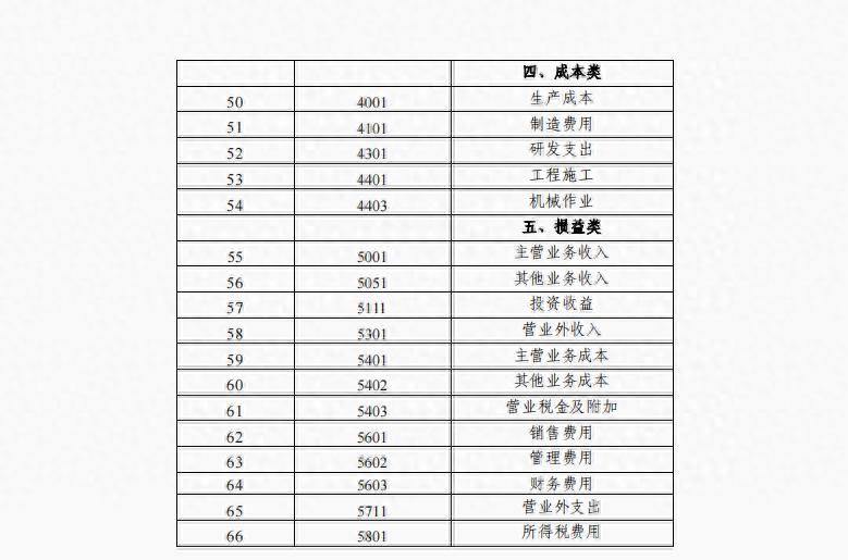 最新小企业会计科目表及其应用详解