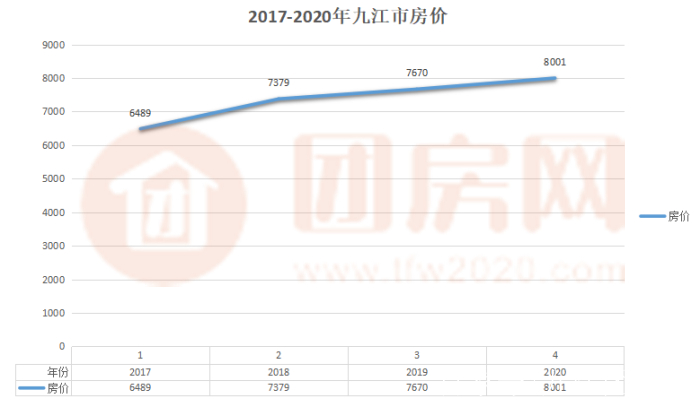 九江最新房价走势图及市场分析与预测报告