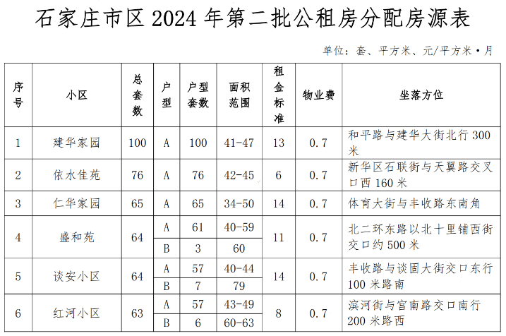 卫辉石庄公租房最新动态深度解析