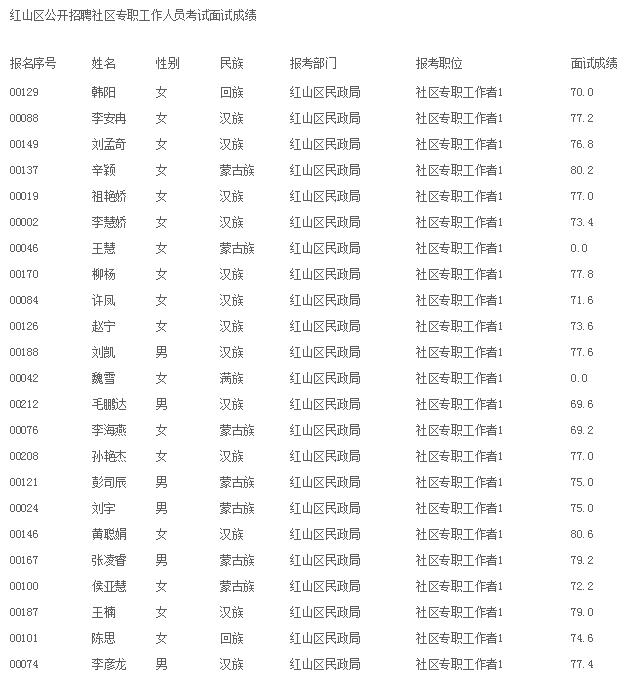 红山区科学技术和工业信息化局最新招聘启事