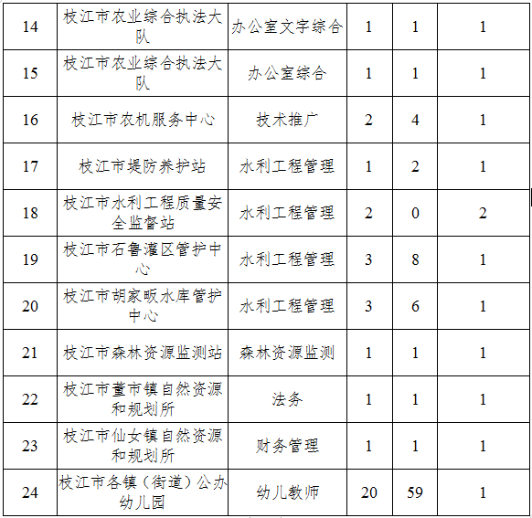 枝江市康复事业单位招聘最新信息及内容探讨