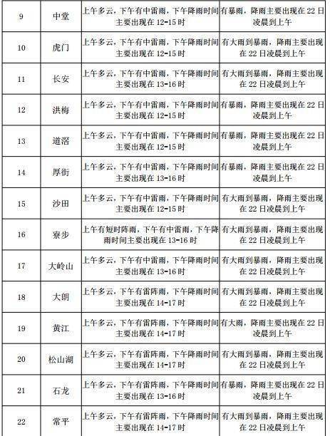 陵园街道办事处天气预报更新通知