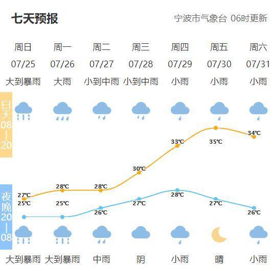 王爷府镇天气预报更新通知