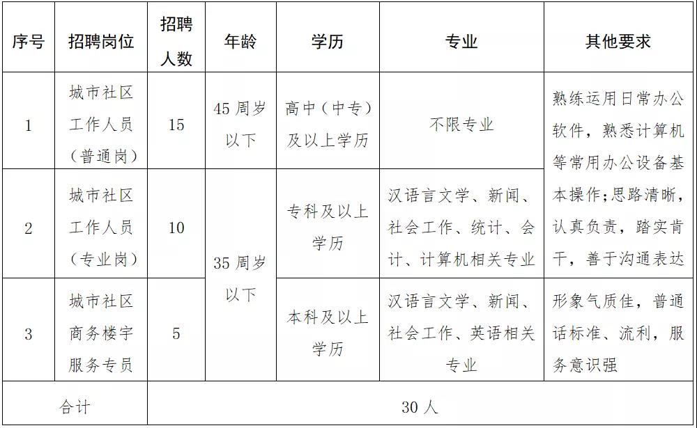 亭子村社区居委会最新招聘启事