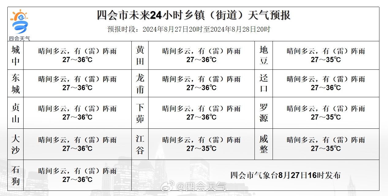 清水台街道天气预报更新通知