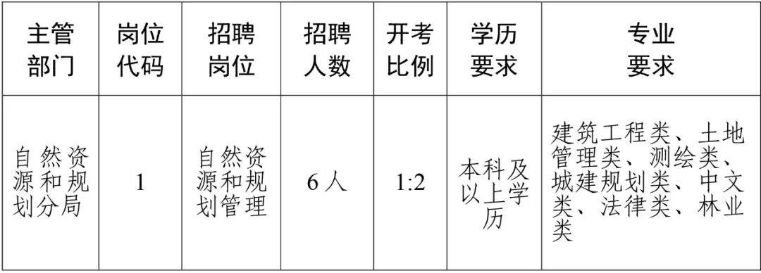 邳州市自然资源和规划局招聘启事新鲜出炉